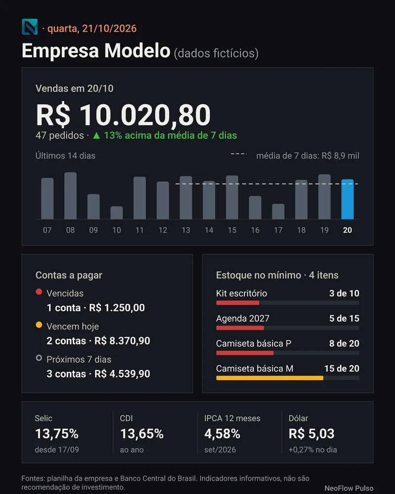 Exemplo do cartão diário do NeoFlow Pulso no tema escuro, com vendas, contas a pagar, estoque e indicadores de mercado de uma empresa fictícia.